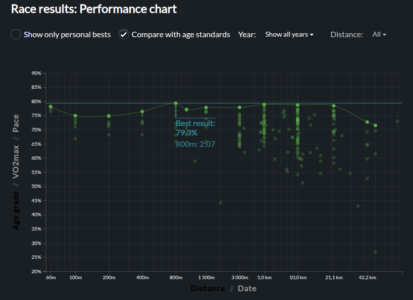 Runalyze - Performances