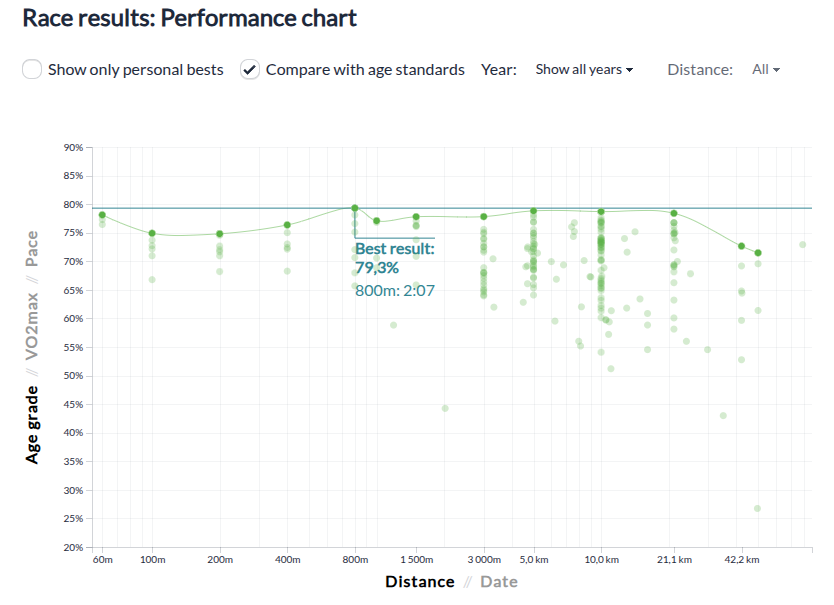 Runalyze - Performances